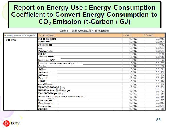 Report on Energy Use : Energy ConsumptionCoefficient to Convert Energy Consumption to CO2 Emission (t-Carbon / GJ) 