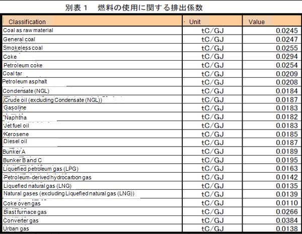Report on Energy Use : Energy ConsumptionCoefficient to Convert Energy Consumption to CO2 Emission (t-Carbon / GJ) 