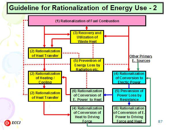 Guideline for Rationalization of Energy Use - 2