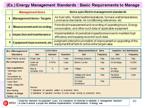 (Ex.) Energy Management Standards : Basic Requirements to Manage 