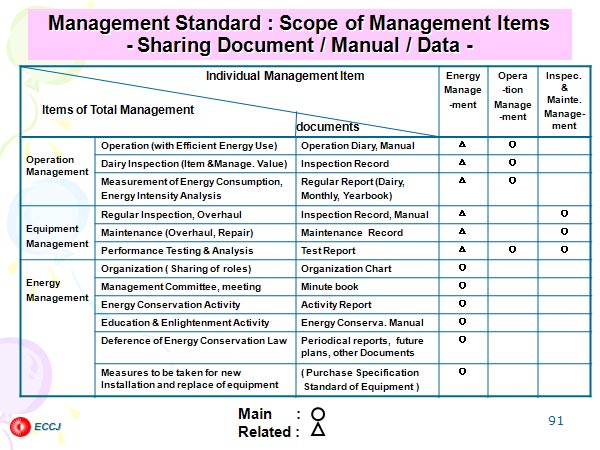 Management Standard : Scope of Management Items - Sharing Document / Manual / Data -
