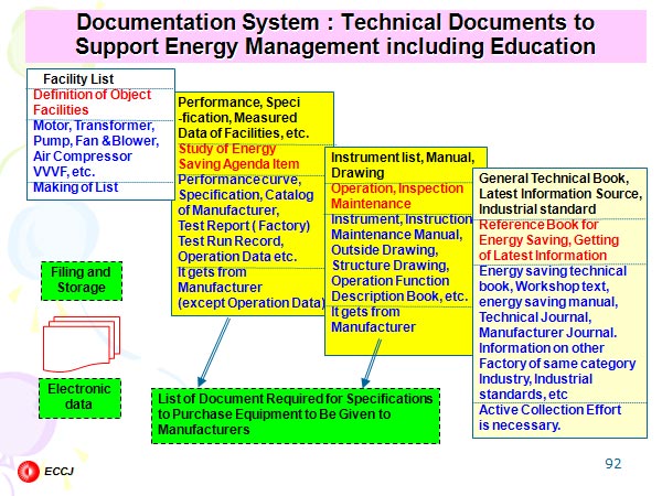 Documentation System : Technical Documents to Support Energy Management including Education