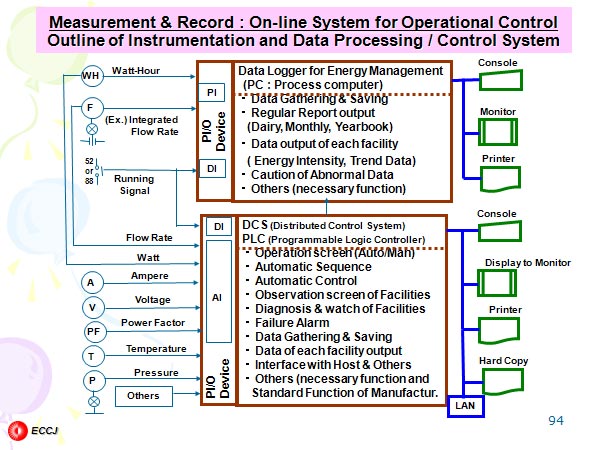 Measurement & Record : On-line System for Operational Control