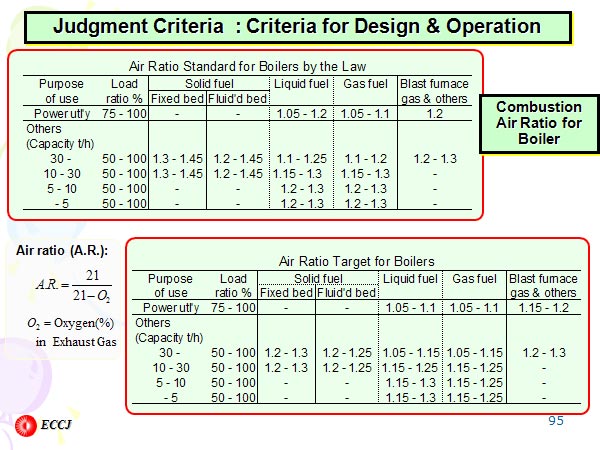 Judgment Criteria  : Criteria for Design & Operation