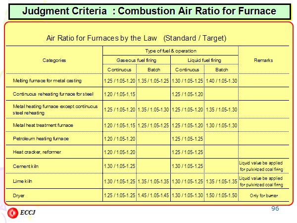 Judgment Criteria  : Combustion Air Ratio for Furnace