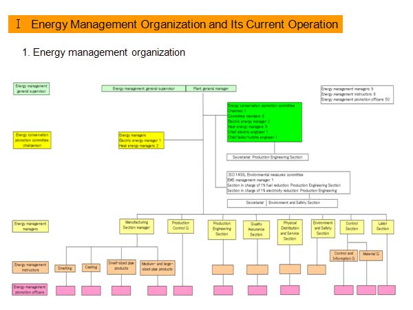 Ⅰ　Energy Management Organization and Its Current Operation 