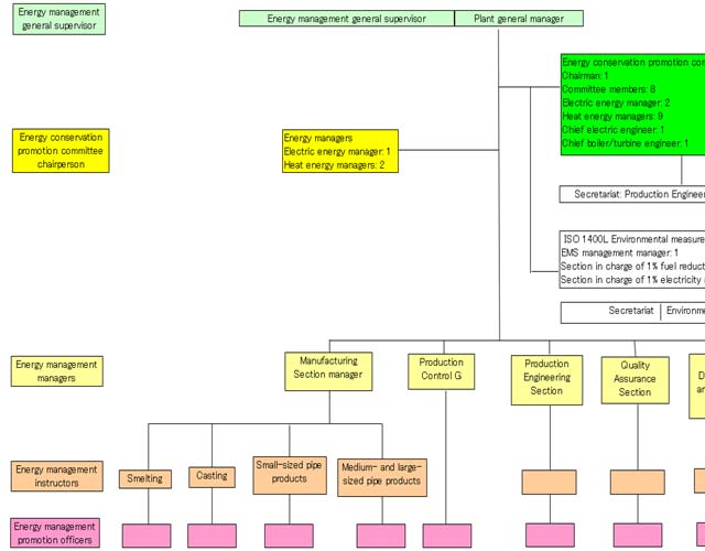 Ⅰ　Energy Management Organization and Its Current Operation 