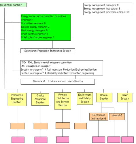 Ⅰ　Energy Management Organization and Its Current Operation 