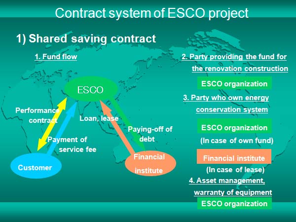 Contract system of ESCO project