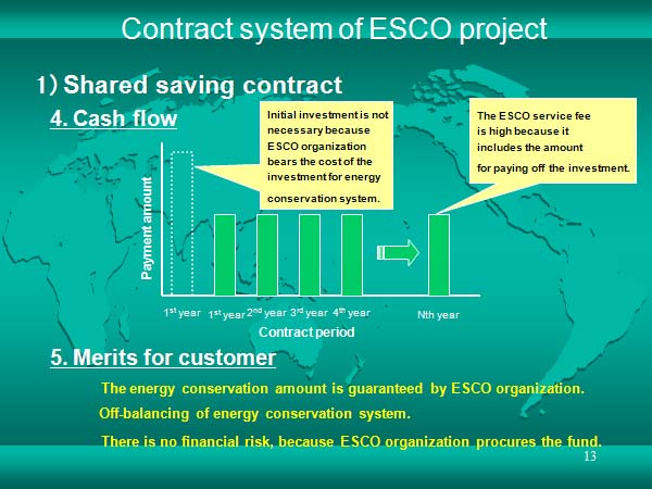 Contract system of ESCO project