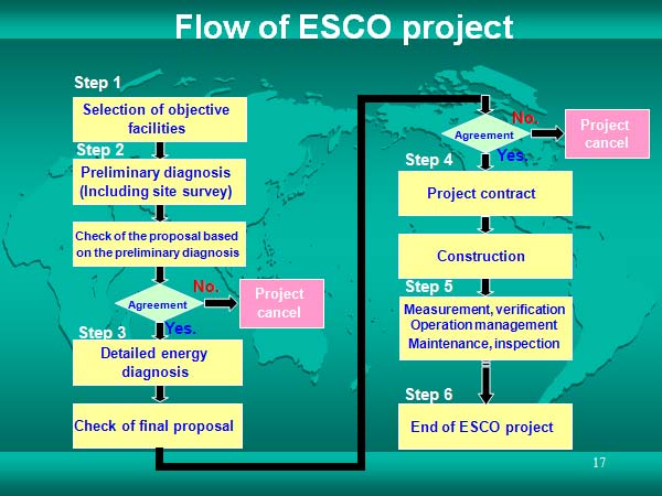 Flow of ESCO project