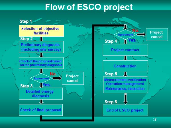 Flow of ESCO project
