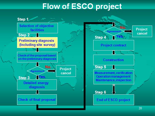 Flow of ESCO project