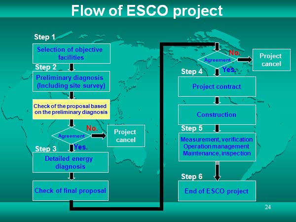 Flow of ESCO project 