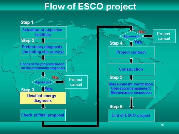 Flow of ESCO project 