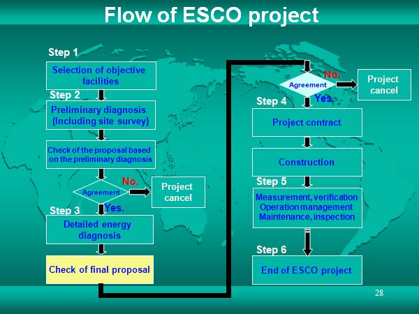 Flow of ESCO project