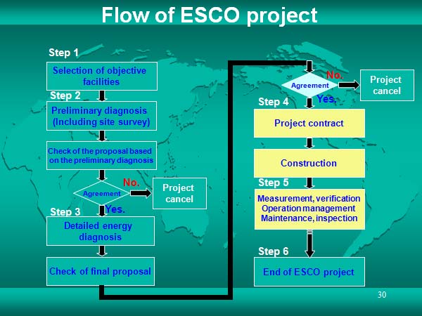 Flow of ESCO project