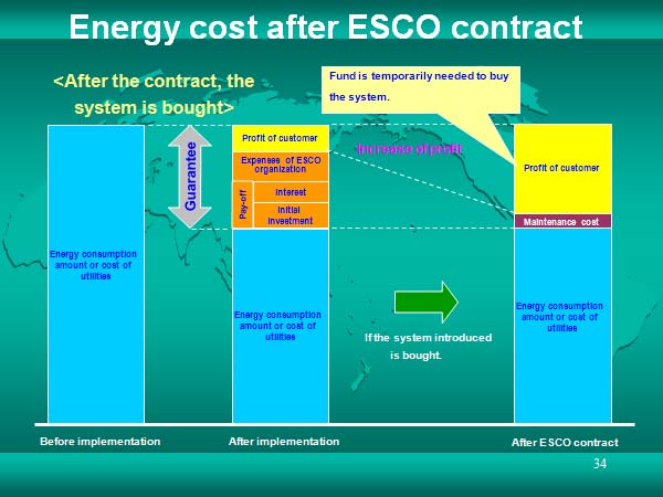 Energy cost after ESCO contract 