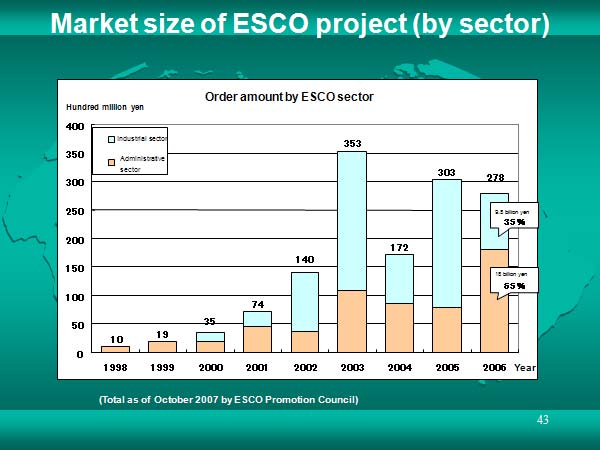Market size of ESCO project (by sector) 