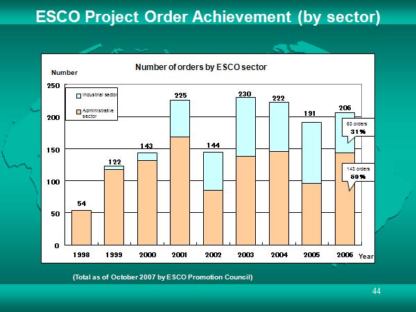 ESCO Project Order Achievement (by sector) 