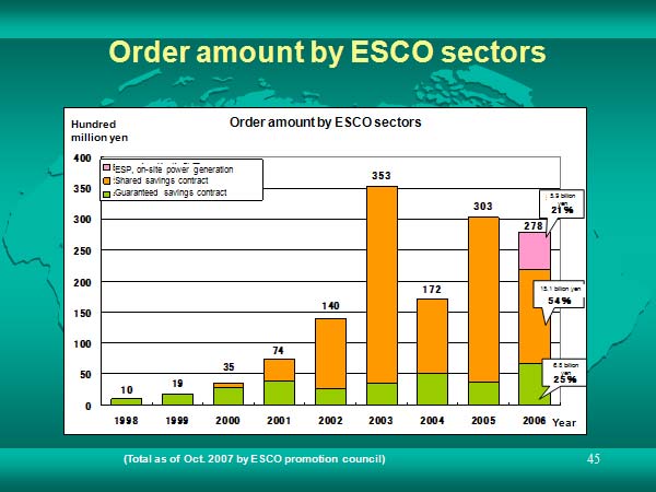 Order amount by ESCO sectors 