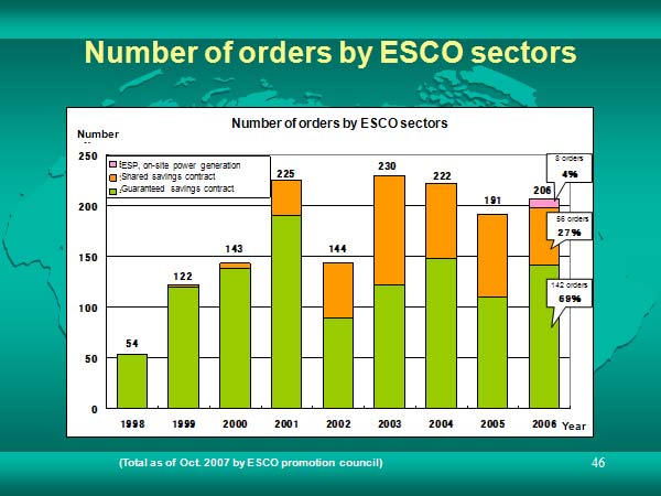 Number of orders by ESCO sectors