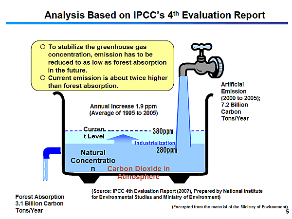 Analysis Based on IPCCs 4th Evaluation Report