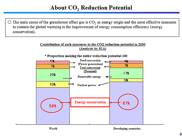 About CO2 Reduction Potential