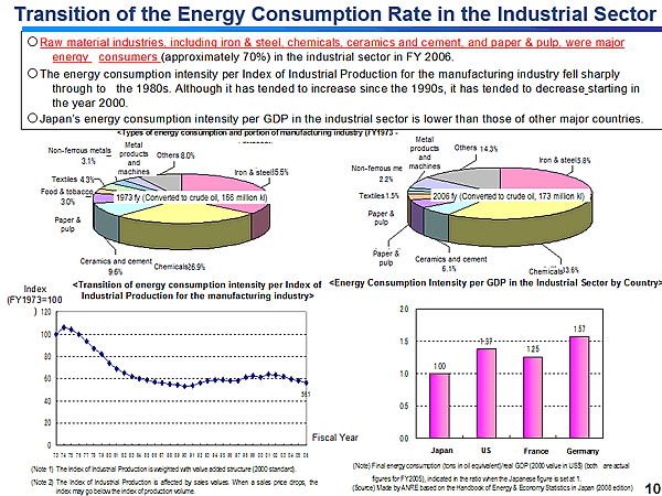 Transition of the Energy Consumption Rate in the Industrial Sector