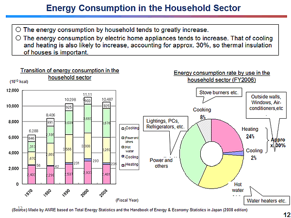 Energy Consumption in the Household Sector