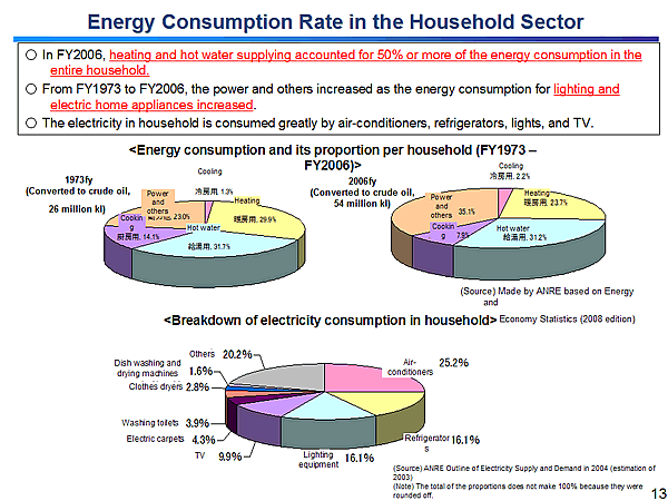 Energy Consumption Rate in the Household Sector