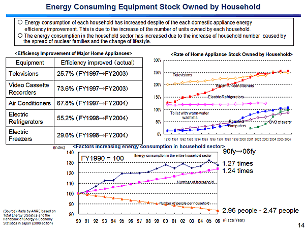 Energy Consuming Equipment Stock Owned by Household