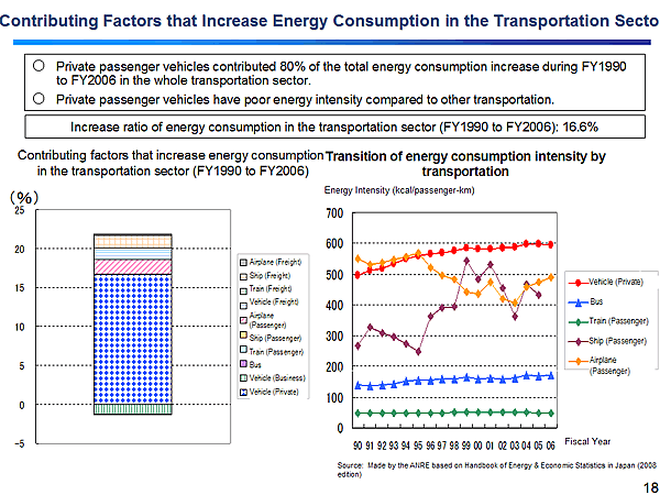 Contributing Factors that Increase Energy Consumption in the Transportation Sector