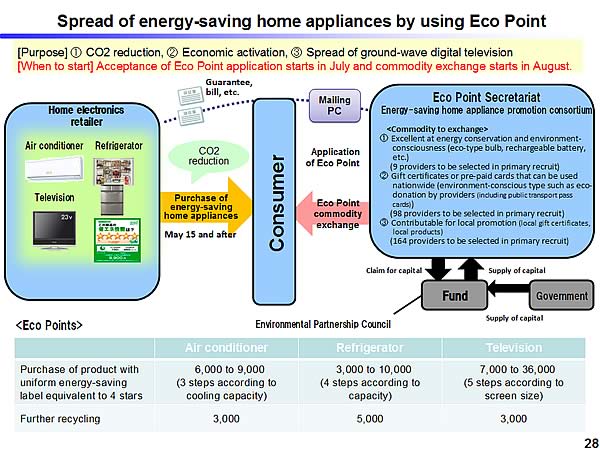 Spread of energy-saving home appliances by using Eco Point