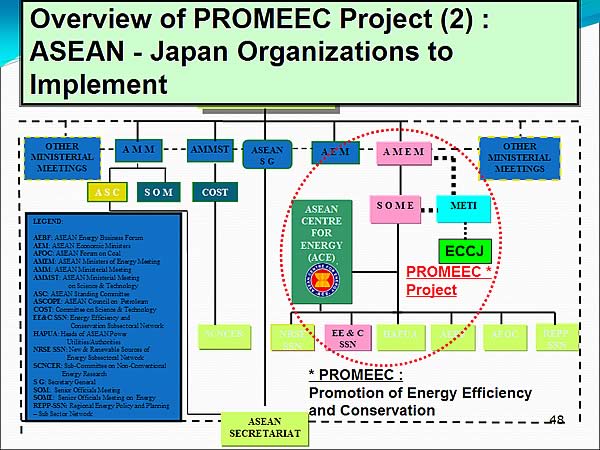 Overview of PROMEEC Project (2) : ASEAN - Japan Organizations to Implement
