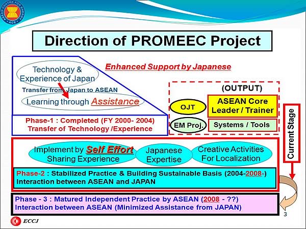 Direction of PROMEEC Project