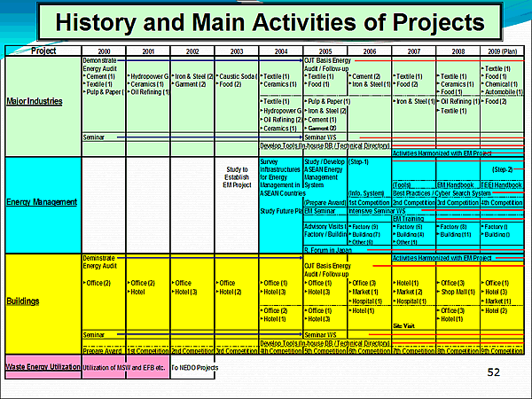 History and Main Activities of Projects