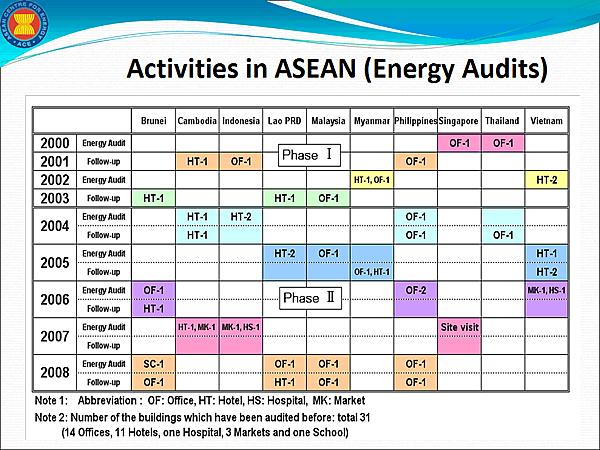 Activities in ASEAN (Energy Audits)