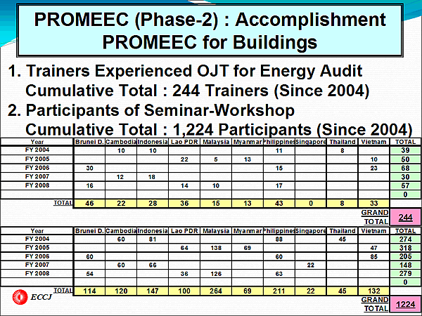 PROMEEC (Phase-2) : Accomplishment PROMEEC for Buildings