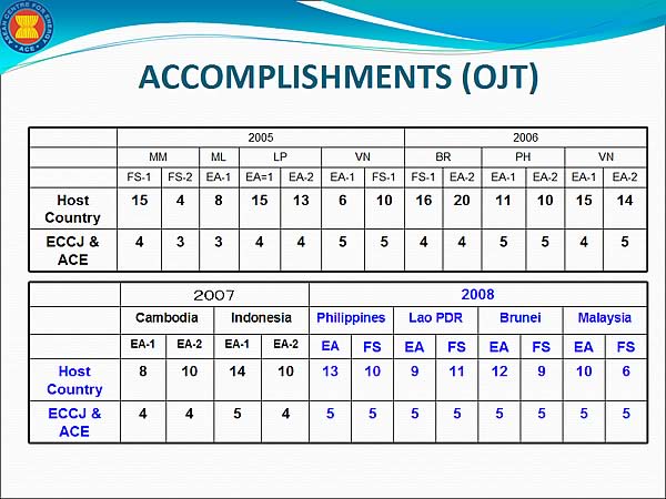 ACCOMPLISHMENTS (OJT)