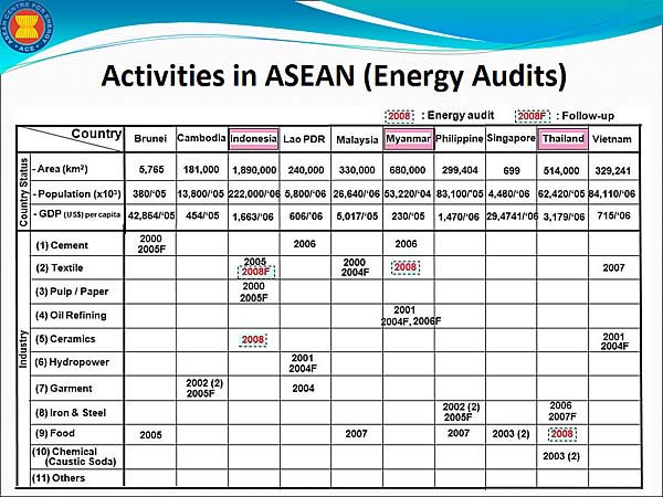Activities in ASEAN (Energy Audits