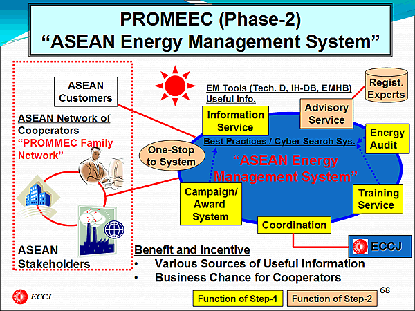PROMEEC (Phase-2)  ASEAN Energy Management System