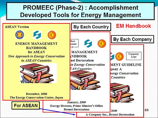 PROMEEC (Phase-2) : Accomplishment Developed Tools for Energy Management