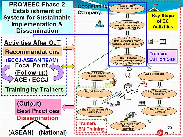 PROMEEC Phase-2 Establishment of System for Sustainable Implementation & Dissemination