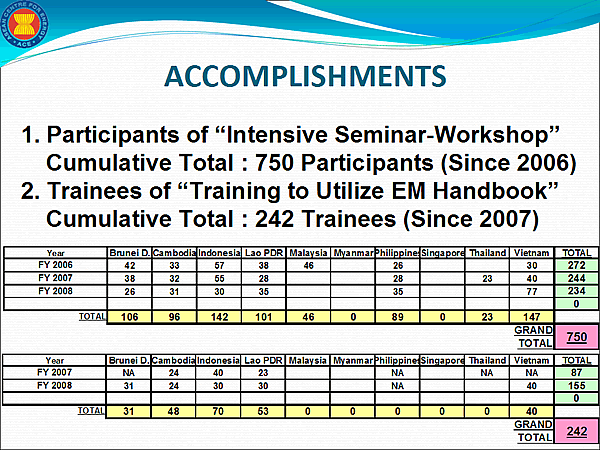 ACCOMPLISHMENTS