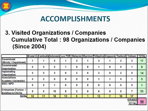 ACCOMPLISHMENTS