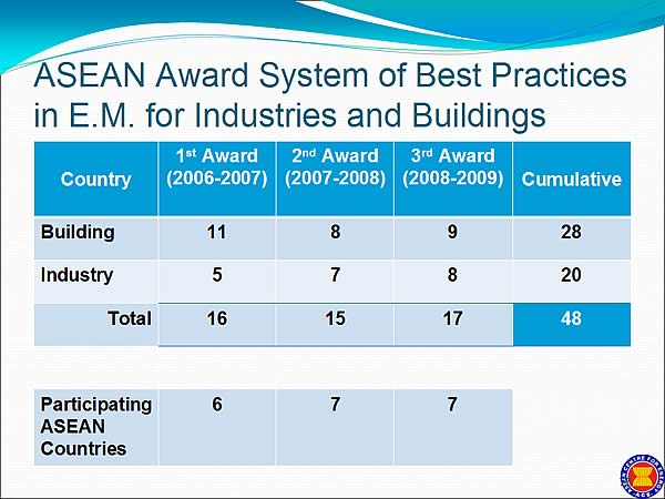 ASEAN Award System of Best Practices in E.M. for Industries and Buildings