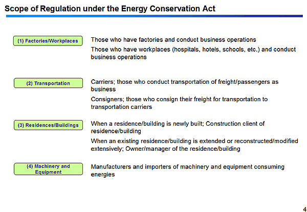 Scope of Regulation under the Energy Conservation Act