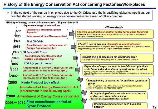 History of the Energy Conservation Act concerning Factories/Workplaces