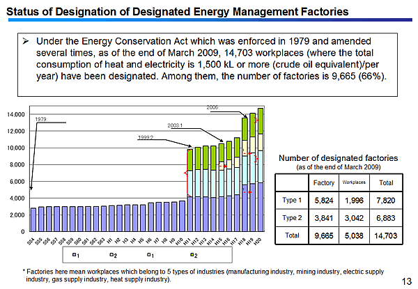Status of Designation of Designated Energy Management Factories